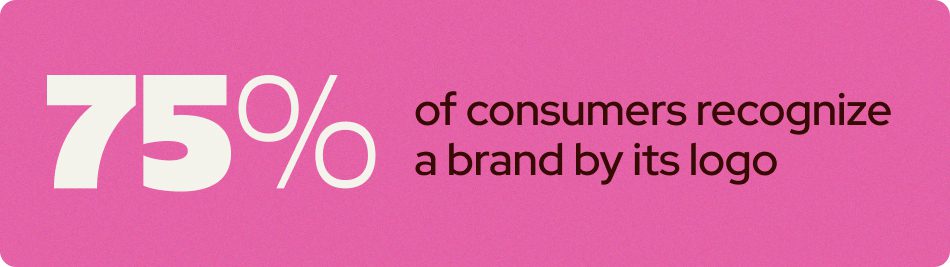 75% of consumers recognize a brand by its logo