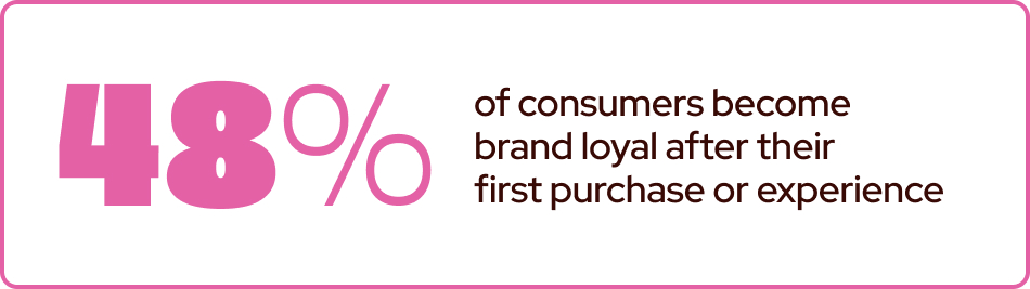 48% of consumers become brand loyal after their first purchase or experience