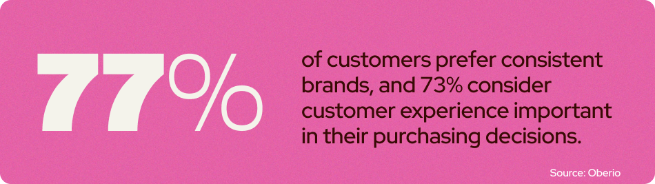 77% of customers prefer consistent brands, and 73% consider customer experience important in their purchasing decisions.