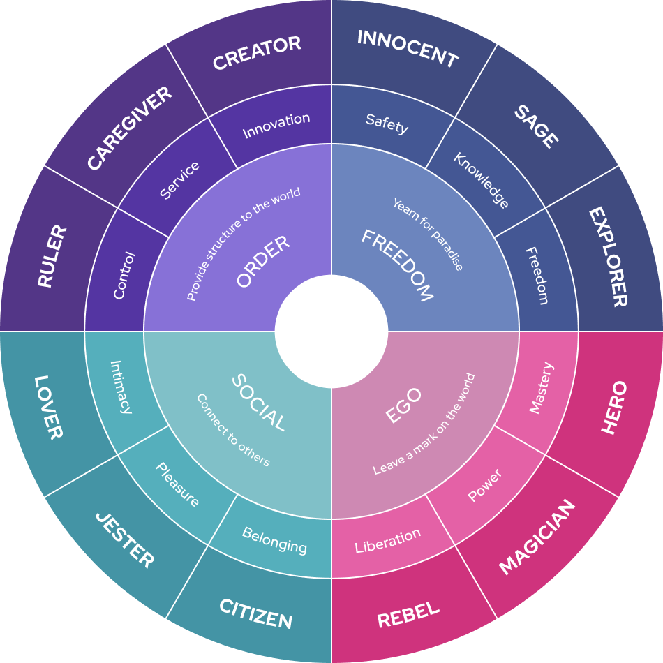 Brand Archetypes